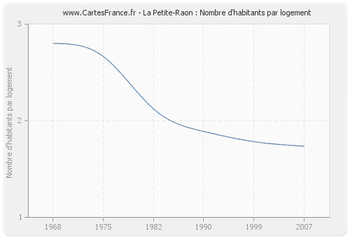 La Petite-Raon : Nombre d'habitants par logement